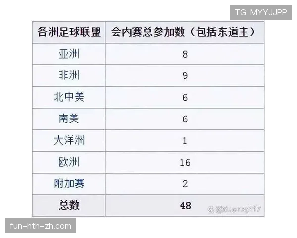 2026世界杯48队赛制规则详解 小组赛出线名额如何分配